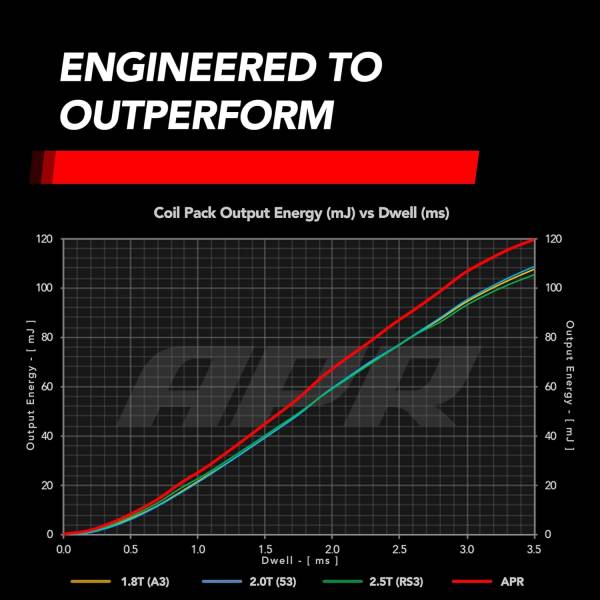 APR - APR Ignition Coil & Spark Plug Kit (2.5T EA855.2 5-cylinder engines) - GREY - KT100030