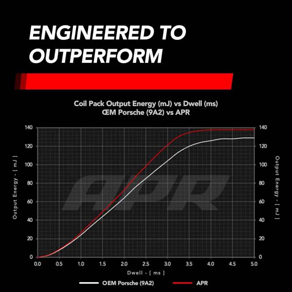 APR - APR Ignition Coil & Spark Plug Kit (2.0T/2.5T 9A2 Porsche 4-cylinder engines) - KT100037