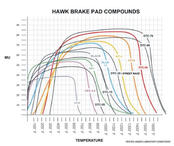 Hawk Performance - Hawk Performance kHB109U.710 Hawk Alcon TA-6 / AP Racing CP5060-2/3/4/5ST /  AP Racing CP5555 / Rotora FC6 DTC-70 Race Brake Pads