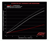 Integrated Engineering - IE FDS Performance Intercooler Kit for VW / Audi FSI/TSI/TFSI Engines - Image 20