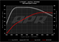 APR - HJQF CI100063 APR PEX Open Intake System - 1.0T/1.5T EA211 MQB - Fits 2022-2026 Volkswagen Jetta, Taos - Image 2